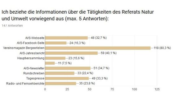 Referat Natur & Umwelt: Ergebnisse der Umfrage bei den Ergebnisse zu: Natur |